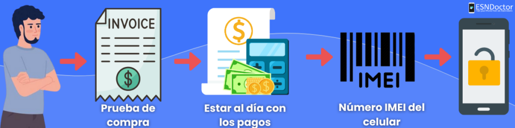 ¿Qué datos necesito para liberar mi IMEI con VTR?